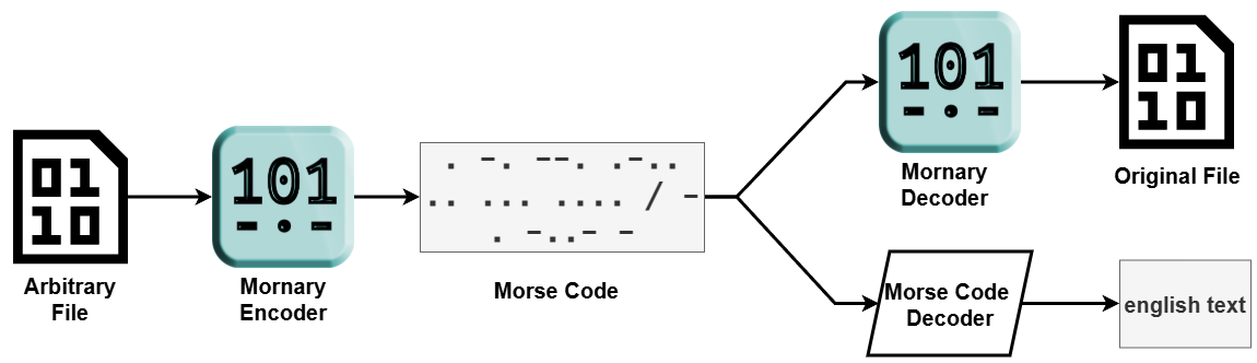 Mornary encoding and decoding pipeline